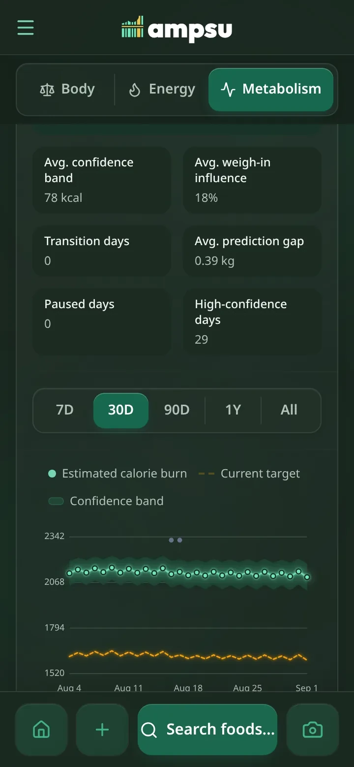 Actual Ampsu metabolism screen showing estimated calorie burn, a target line, and a confidence band over 30 days