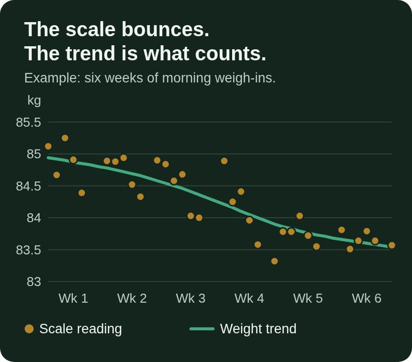 Chart of six weeks of example weigh-ins scattered between about 83.3 and 85.3 kg, often jumping half a kilo from one day to the next, with a smooth trend line falling from about 84.9 to 83.5 kg