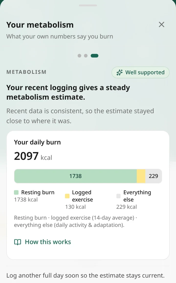 Ampsu coach screen titled Your metabolism, showing a well supported estimate of 2,097 kcal a day split into 1,738 kcal resting burn, 130 kcal logged exercise and 229 kcal everything else