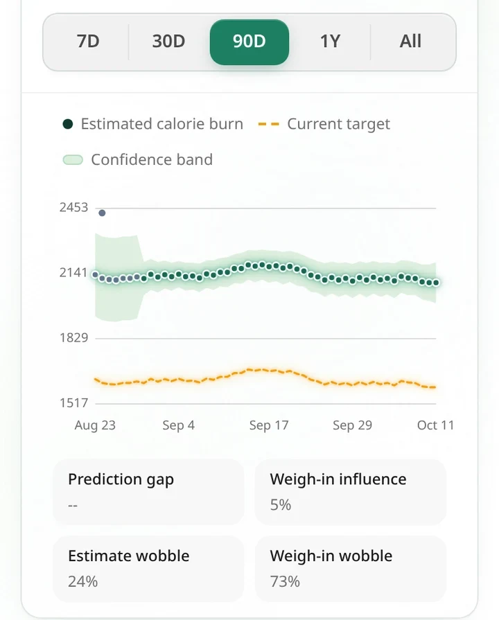 Ampsu Stats screen, Metabolism tab, showing 90 days of estimated calorie burn around 2,100 kcal with a shaded confidence band, and the calorie target around 1,600 kcal below it