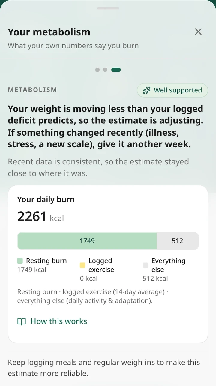 Ampsu coach metabolism page: Well supported. Your weight is moving less than your logged deficit predicts, so the estimate is adjusting. Your daily burn 2,261 kcal, split into 1,749 kcal resting burn, 0 kcal logged exercise and 512 kcal everything else.