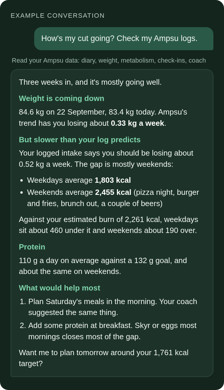 Example chat: the user asks how their cut is going. The assistant reads their Ampsu data and replies that weight went from 84.6 kg to 83.4 kg, about 0.33 kg a week, slower than the 0.52 kg the log predicts because weekends average 2,455 kcal against 1,803 on weekdays, that protein averages 110 g against a 132 g goal, and suggests planning Saturday meals in the morning and adding protein at breakfast.