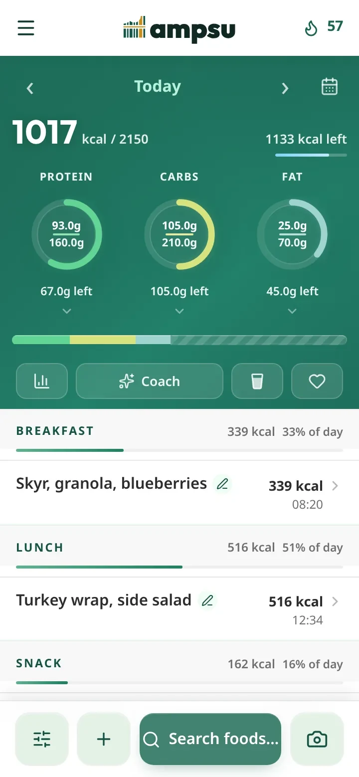 The Ampsu diary for a day: calories and macros against the day's target at the top, with breakfast, lunch and a snack logged below, each showing its weight in grams.
