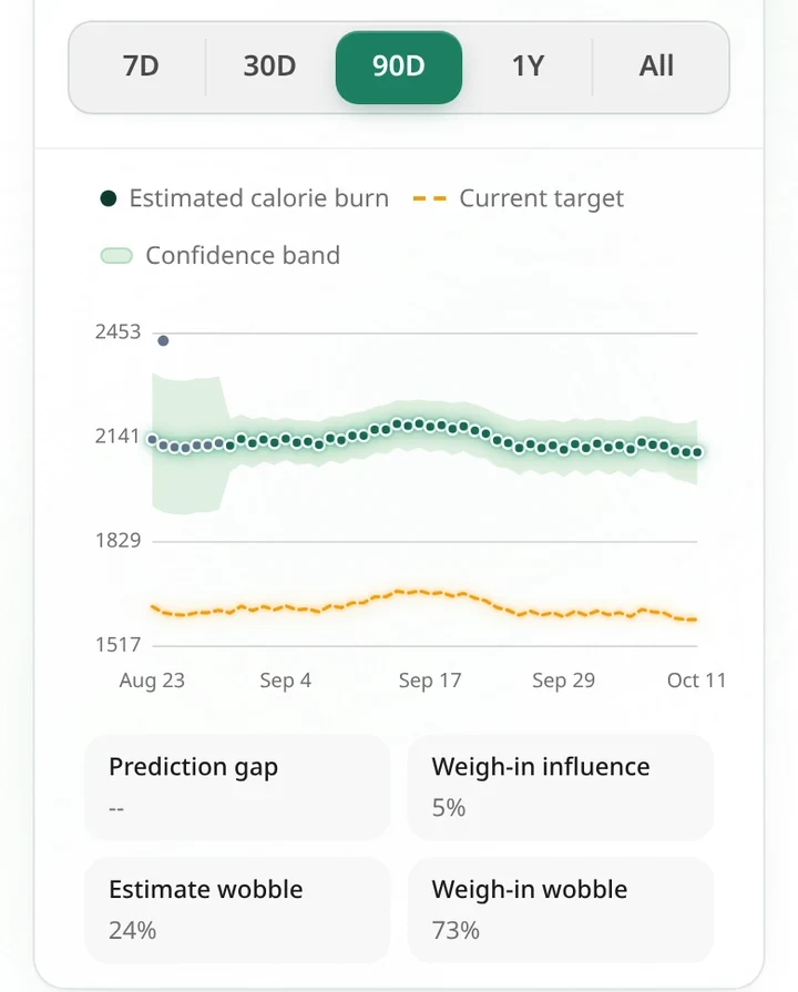 The Ampsu metabolism view: an estimated daily burn with a shaded confidence band narrowing over several weeks of logging.