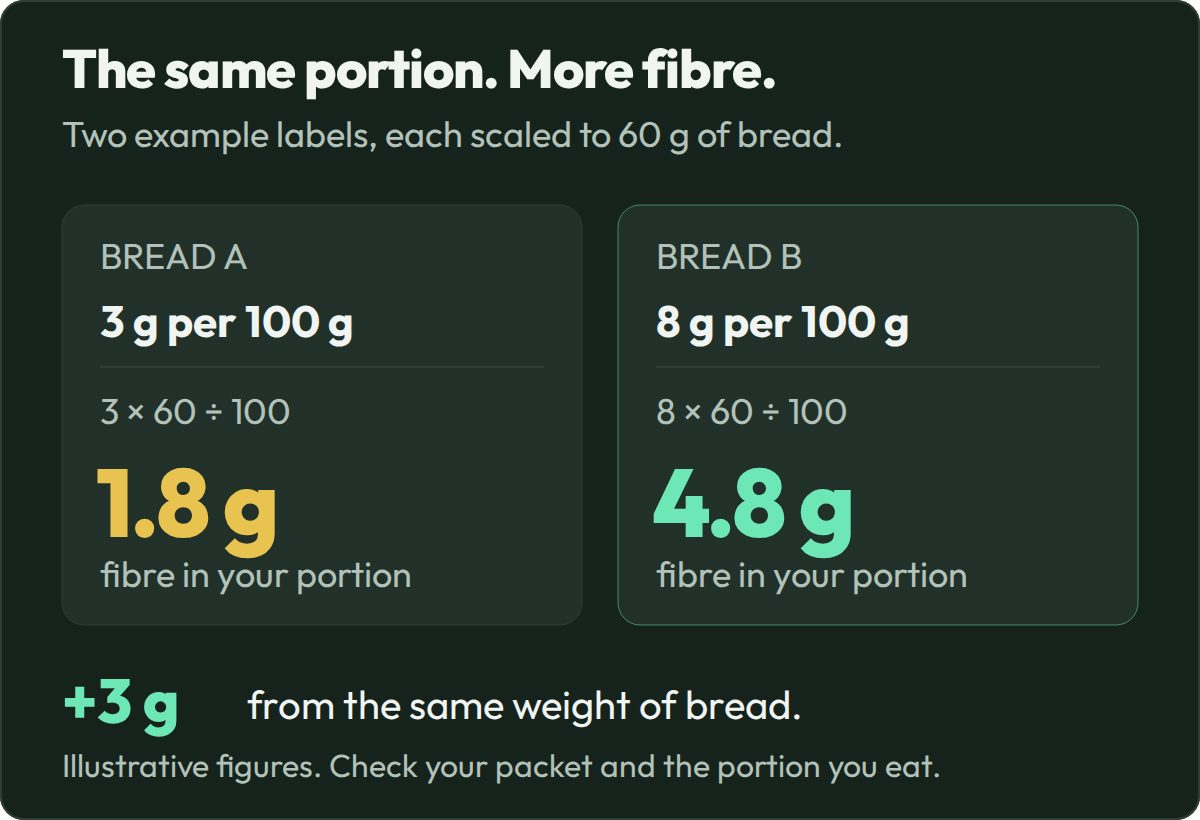 Two example bread labels scaled to a 60 g portion: 3 g per 100 g becomes 1.8 g of fibre; 8 g per 100 g becomes 4.8 g, a difference of 3 g