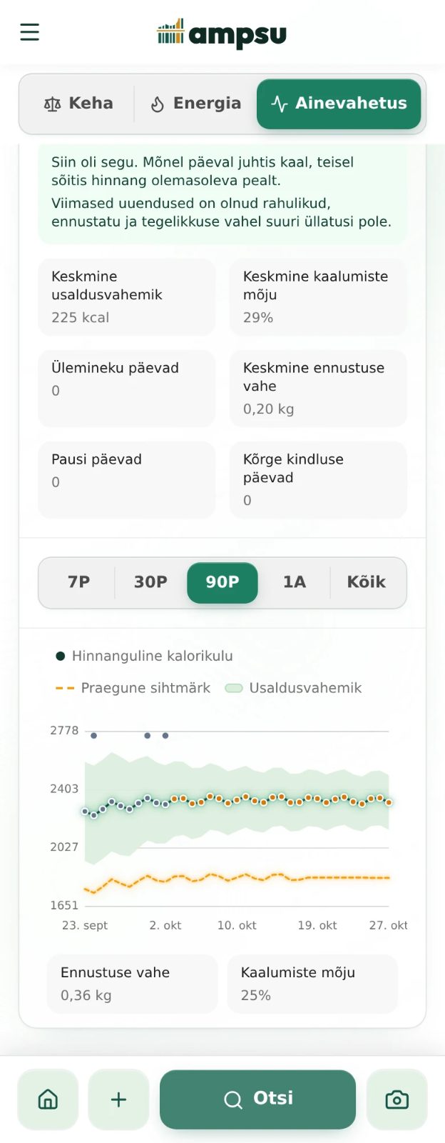 Ampsu statistika ainevahetuse graafik päevase energiakulu, sihi ja ebakindlusvahemikuga