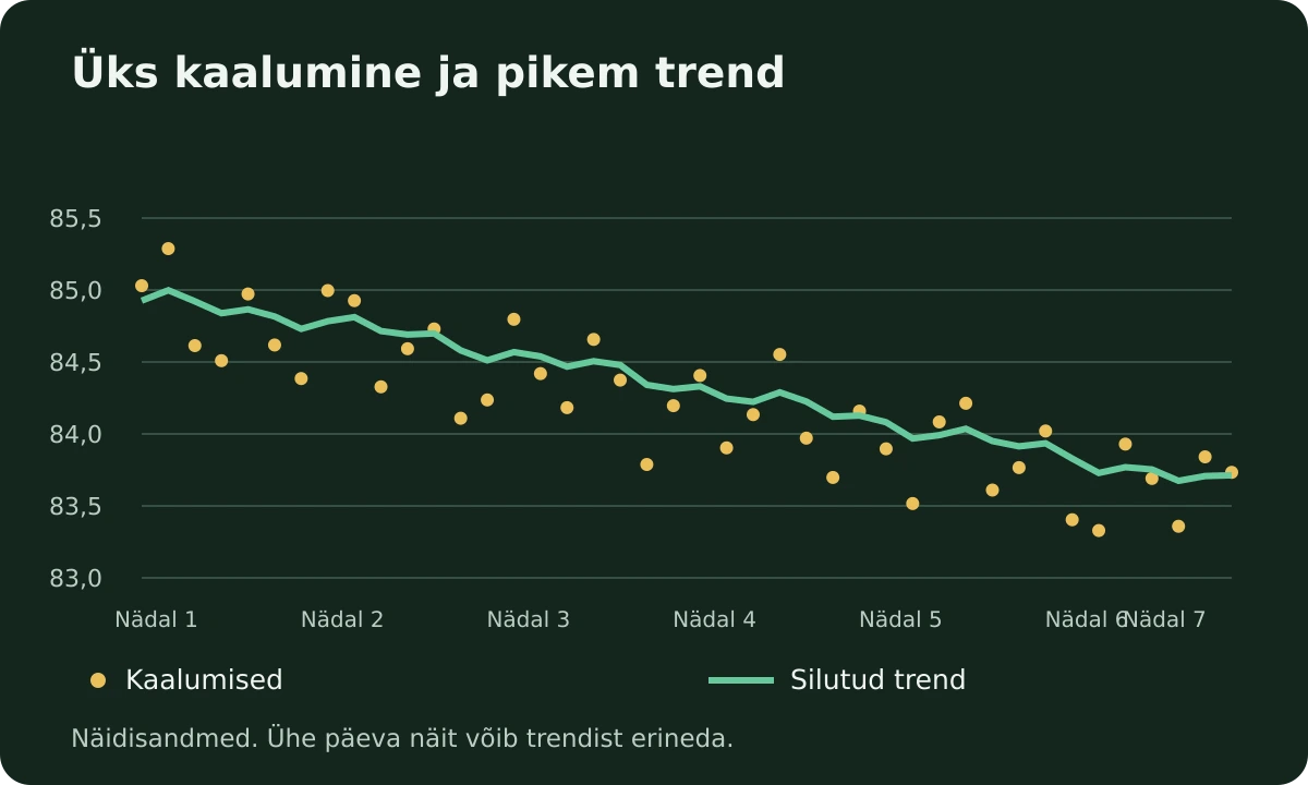 Kuue nädala näidiskaalumised ja silutud langev trend; päevased näidud kõiguvad trendi ümber