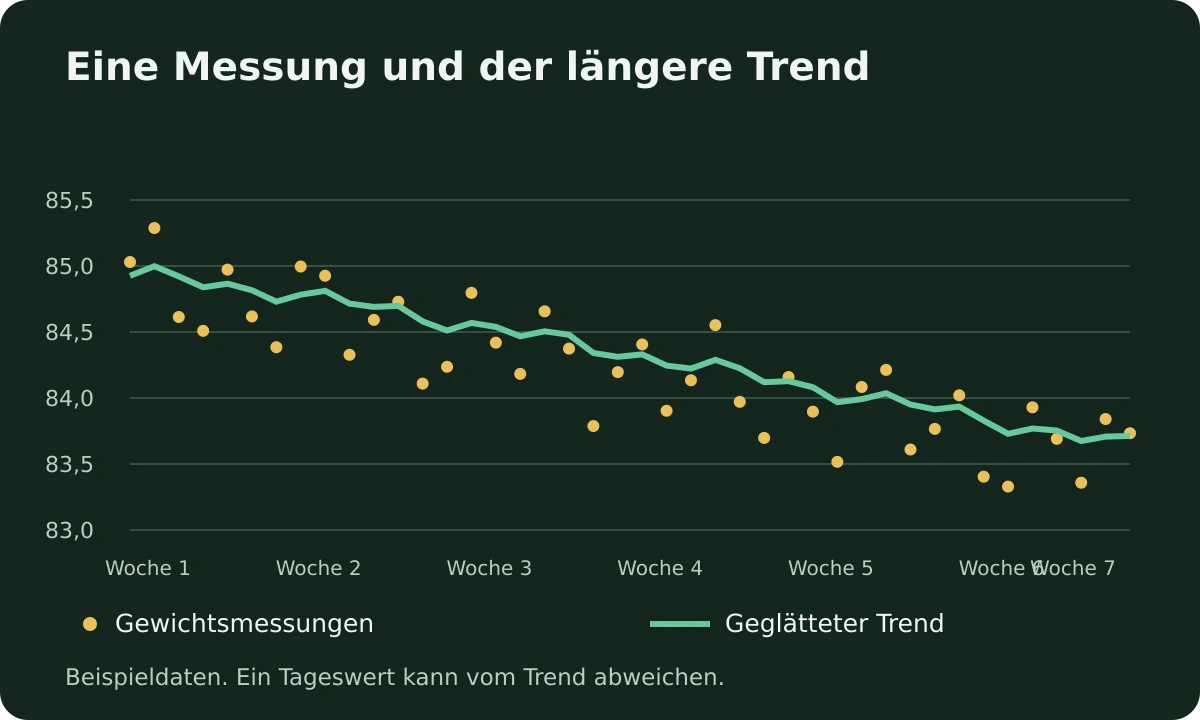 Sechs Wochen beispielhafter Gewichtsmessungen mit täglichen Schwankungen um einen geglätteten fallenden Trend