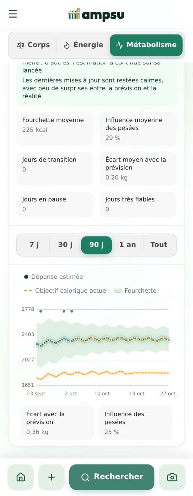 Graphique du métabolisme dans les statistiques Ampsu, avec dépense estimée, objectif calorique et bande d'incertitude