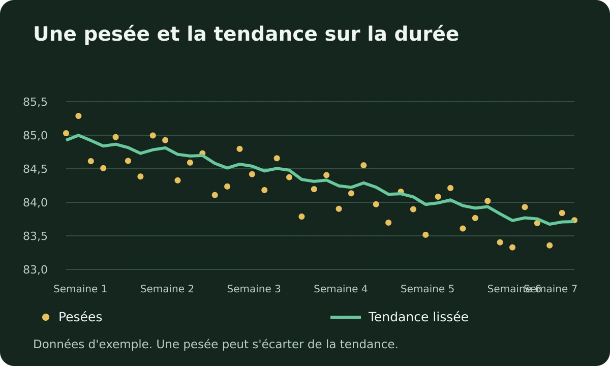 Six semaines de pesées d'exemple fluctuant autour d'une tendance lissée à la baisse