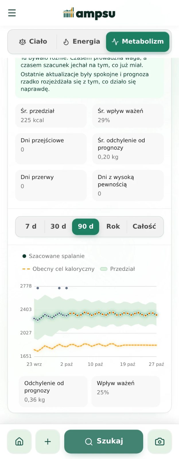 Wykres metabolizmu w statystykach Ampsu pokazuje szacowane spalanie, cel kaloryczny i pasmo niepewności