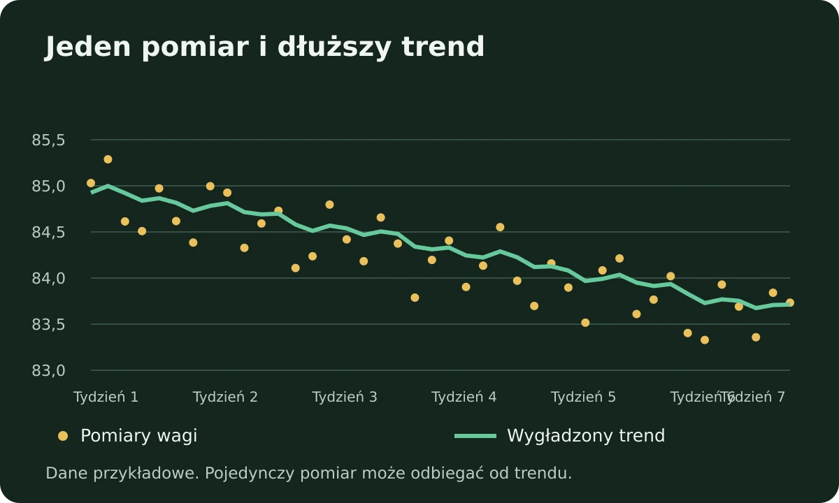 Sześć tygodni przykładowych pomiarów wagi wahających się wokół wygładzonego trendu spadkowego