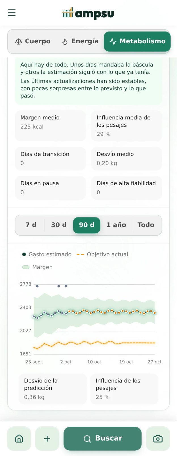 Vista de metabolismo de Ampsu con gasto estimado, objetivo de calorías y margen de incertidumbre