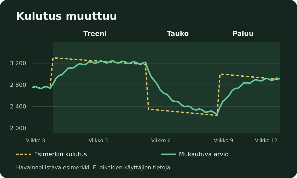 Aineenvaihduntatila: miten Ampsu oppii todellisen kulutuksesi