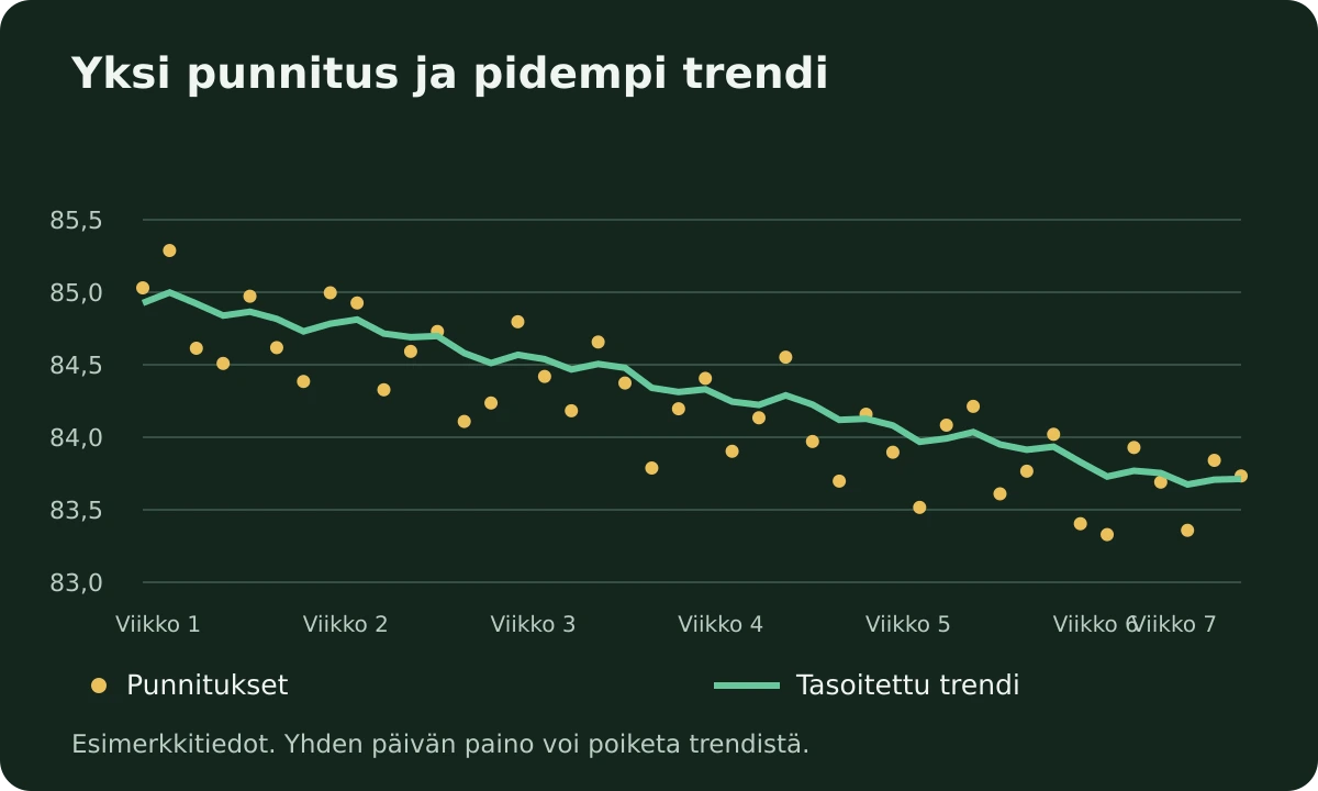 Kuuden viikon esimerkkipunnitukset vaihtelevat tasoitetun laskevan trendin ympärillä