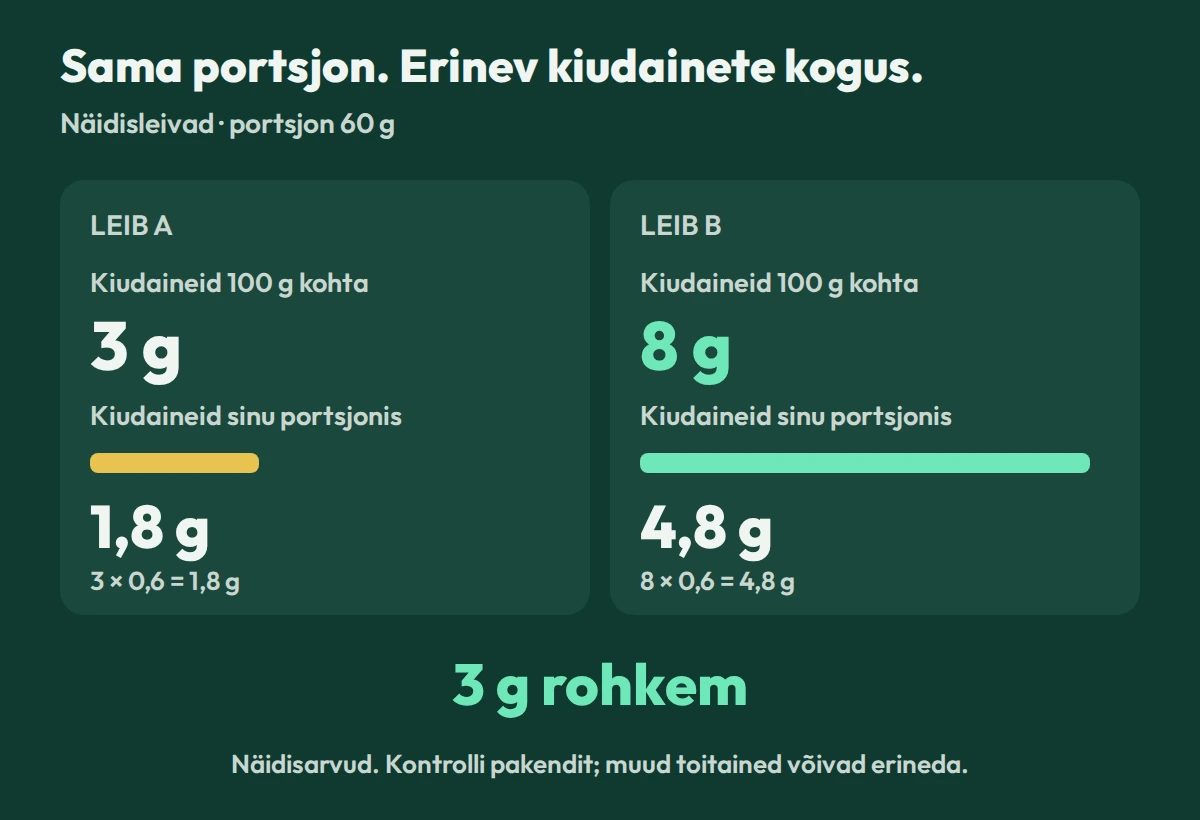 Näidisleibade 60 g portsjon: 3 g kiudaineid 100 g kohta annab 1,8 g; 8 g annab 4,8 g. Vahe on 3 g
