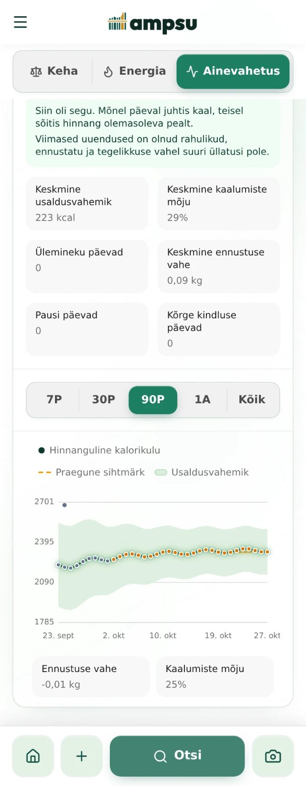 Ampsu ainevahetuse vaade näitab hinnangulist päevast energiakulu ja varjutatud usaldusvahemikku mitme nädala jooksul
