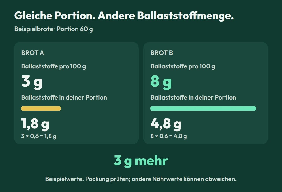 Beispiel für 60 g Brot: 3 g Ballaststoffe pro 100 g ergeben 1,8 g; 8 g ergeben 4,8 g. Der Unterschied beträgt 3 g