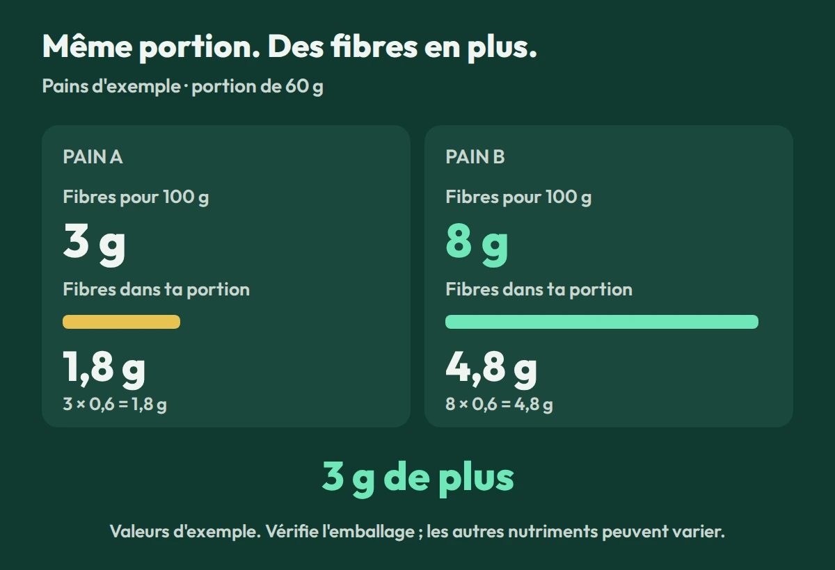 Exemple pour 60 g de pain&nbsp;: 3 g de fibres pour 100 g donnent 1,8 g&nbsp;; 8 g donnent 4,8 g, soit 3 g de différence