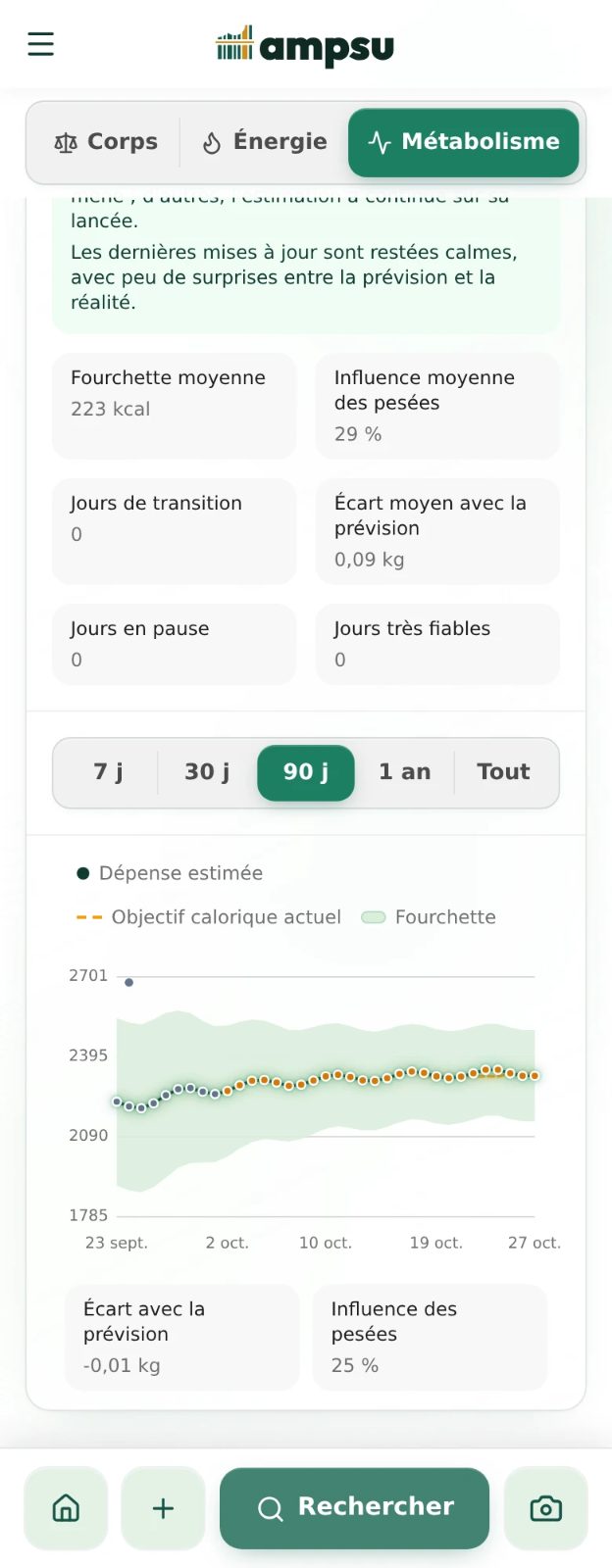 Vue Métabolisme d'Ampsu avec dépense quotidienne estimée et fourchette de fiabilité sur plusieurs semaines