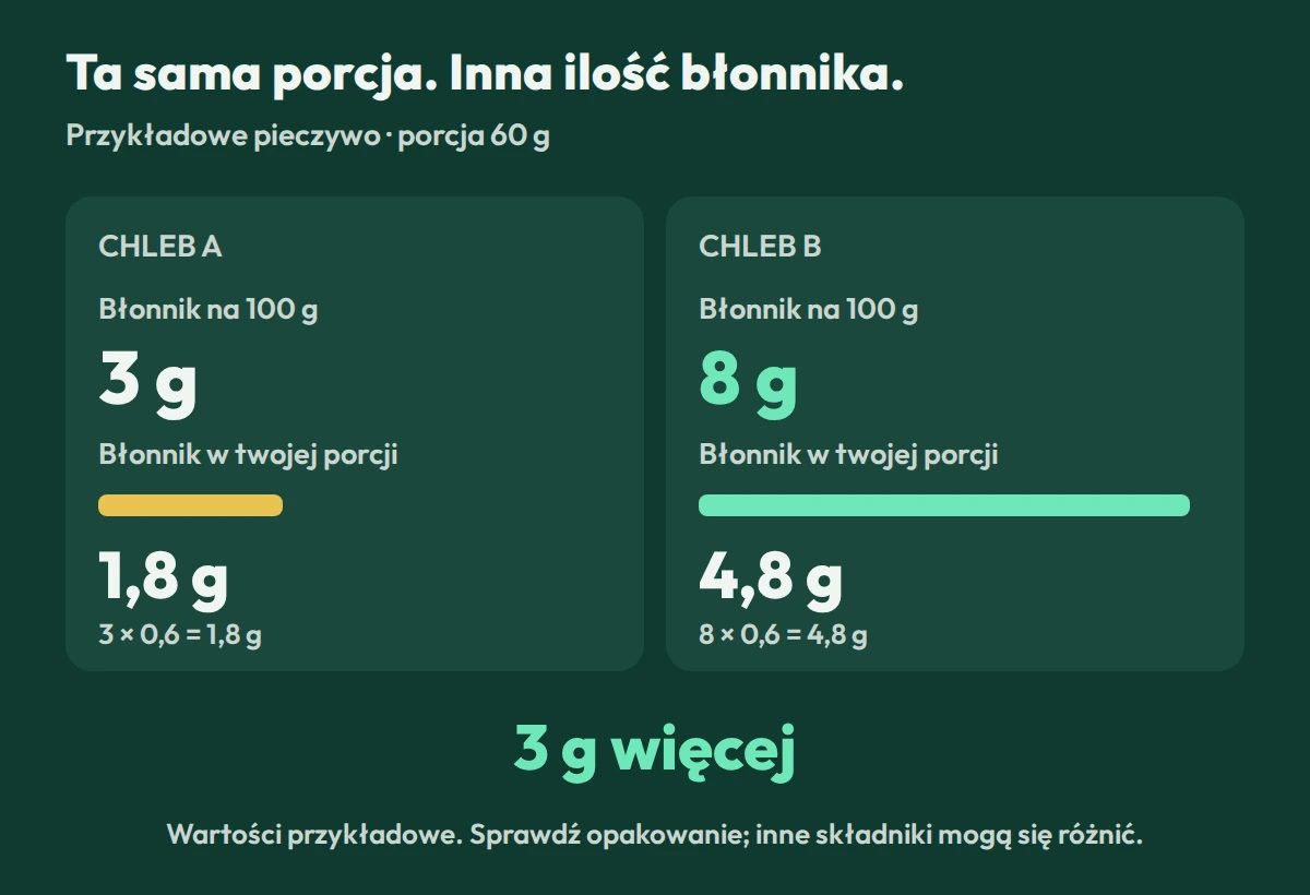 Przykład porcji 60 g chleba: 3 g błonnika na 100 g daje 1,8 g; 8 g daje 4,8 g. Różnica wynosi 3 g