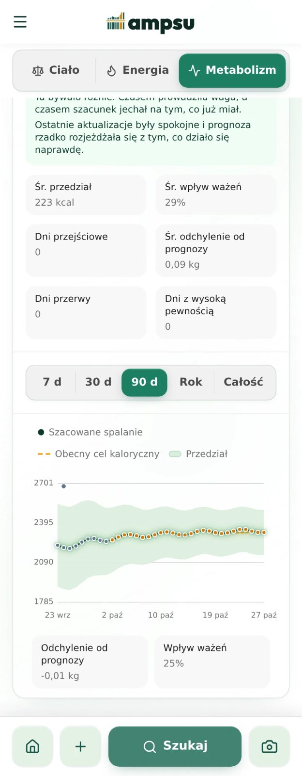 Widok metabolizmu Ampsu pokazuje szacowane dzienne spalanie i zacieniony przedział pewności na przestrzeni tygodni