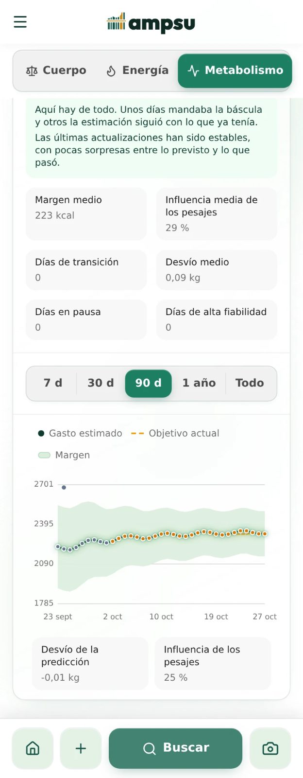 Vista de metabolismo de Ampsu con gasto diario estimado y margen de fiabilidad a lo largo de varias semanas