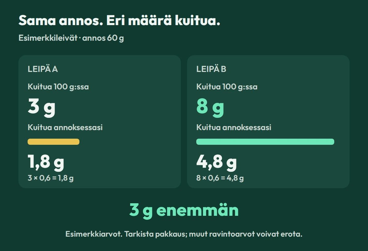 Esimerkki 60 g:n leipäannoksesta: 3 g kuitua 100 g:ssa antaa 1,8 g; 8 g antaa 4,8 g. Ero on 3 g