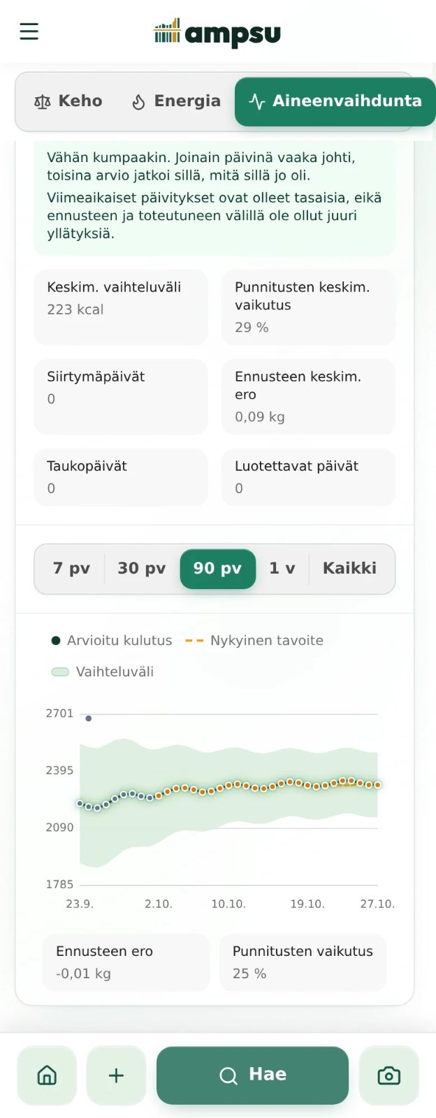 Ampsun aineenvaihduntanäkymä näyttää arvioidun päivän kulutuksen ja varjostetun luotettavuusvälin usealta viikolta