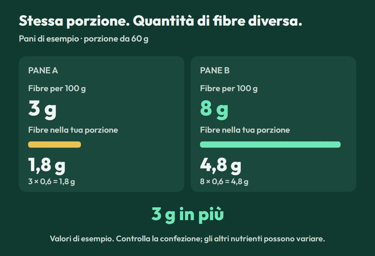 Esempio per una porzione di pane da 60 g: 3 g di fibre per 100 g diventano 1,8 g; 8 g diventano 4,8 g, con una differenza di 3 g