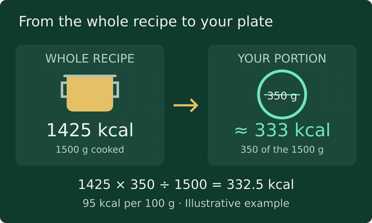 An example recipe contains 1425 kcal in 1500 g of cooked food. A 350 g portion contains about 333 kcal.