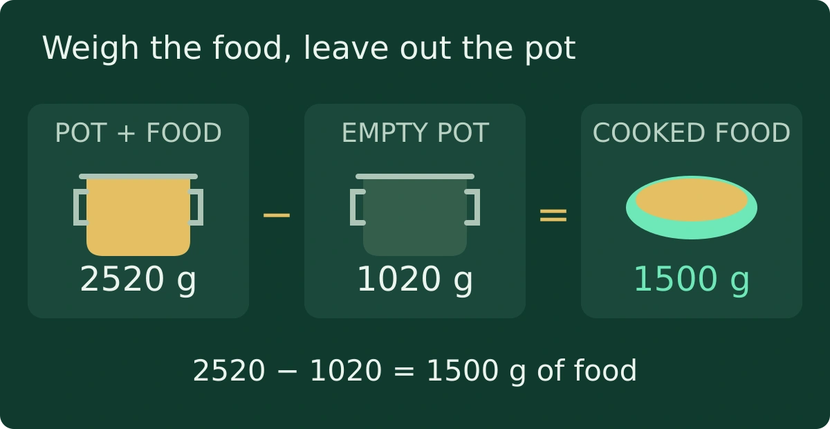 Subtract the 1020 g empty pot from the 2520 g full pot to get 1500 g of food. The pot itself is excluded from the recipe weight.