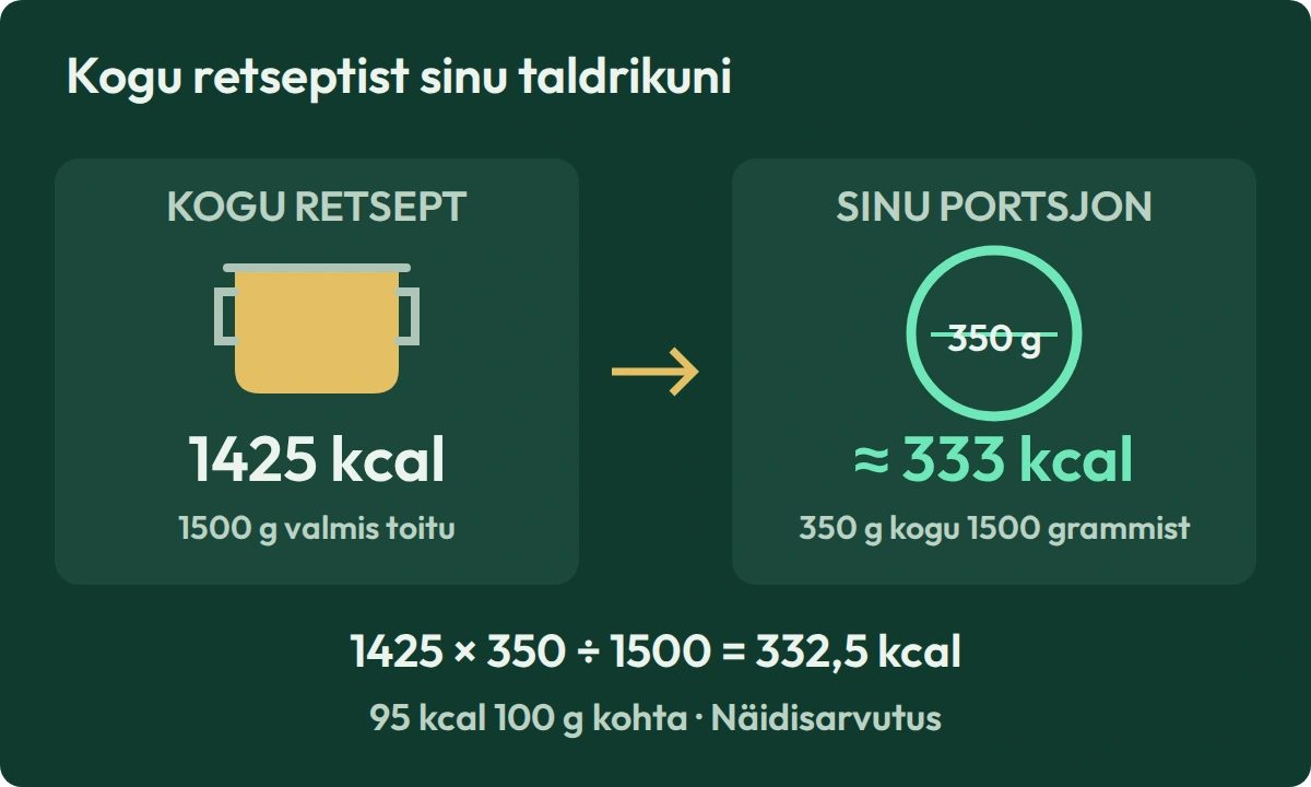 Näidisretsept sisaldab 1425 kcal ja kaalub valmiskujul 1500 g. 350 g portsjonis on umbes 333 kcal.