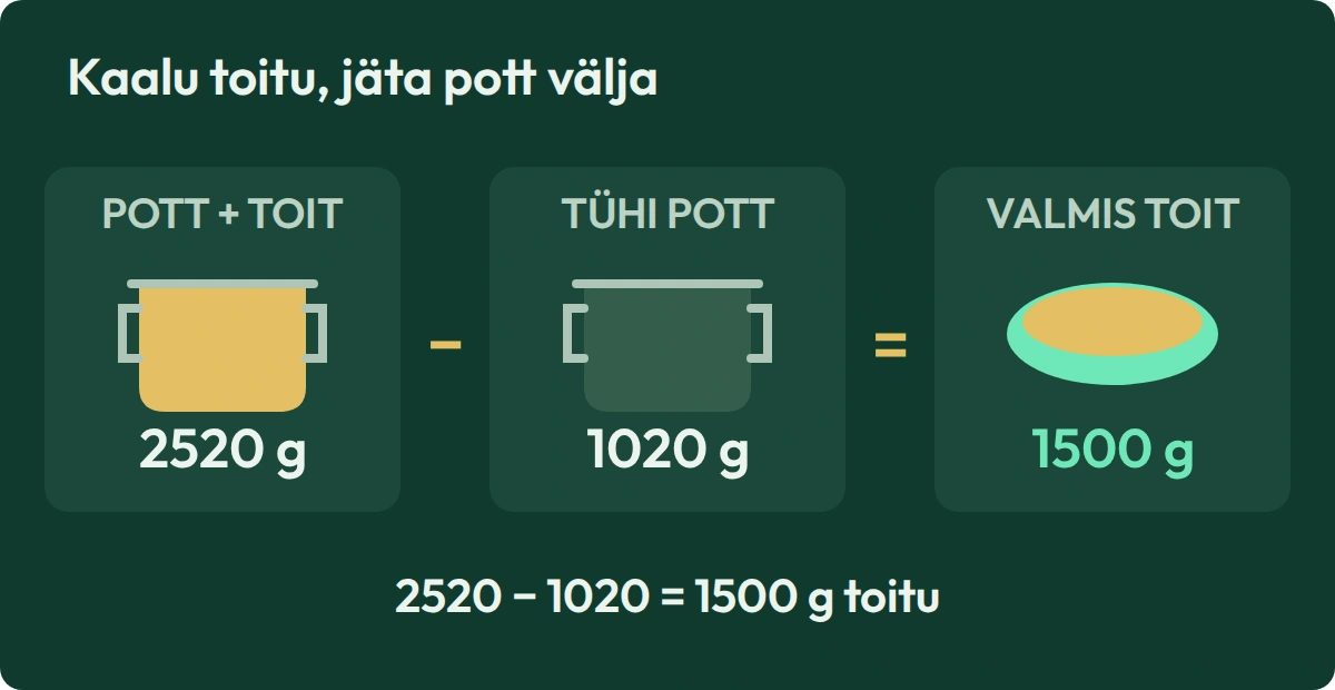 Lahuta 2520 g kaaluvast täis potist 1020 g kaaluv tühi pott: toitu on 1500 g. Pott ise retsepti kaalu sisse ei lähe.