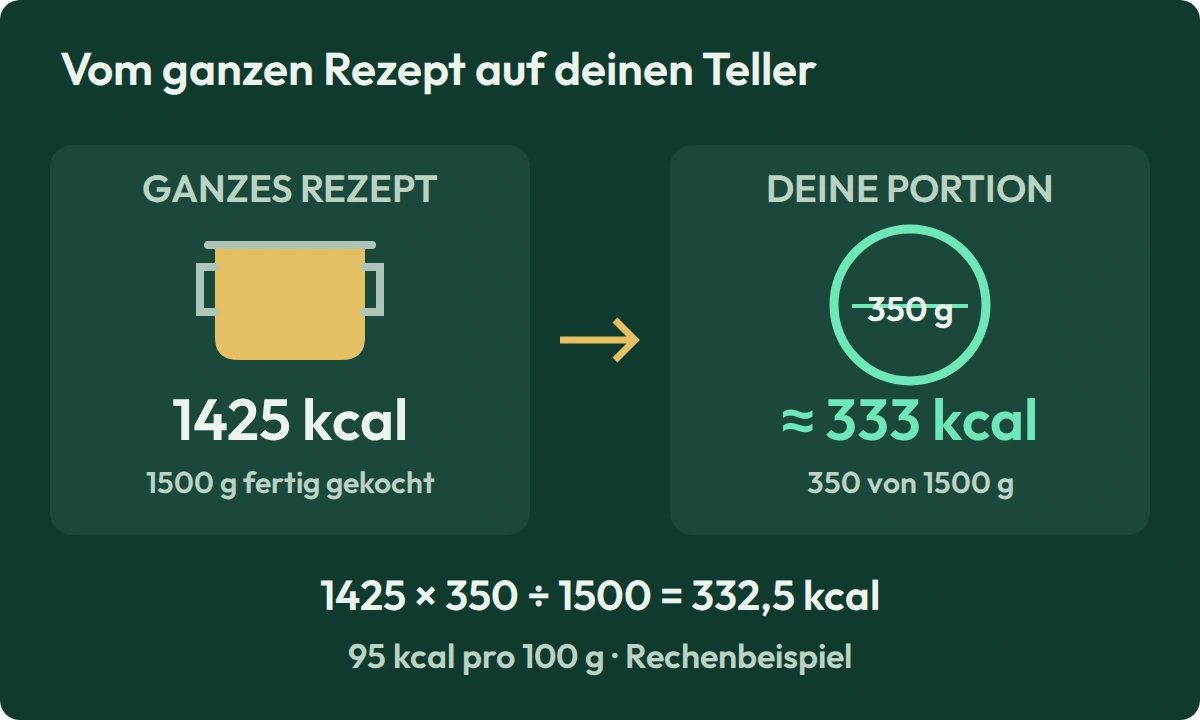 Das Beispielrezept enthält 1425 kcal bei 1500 g fertig gekochtem Essen. Eine Portion von 350 g enthält etwa 333 kcal.
