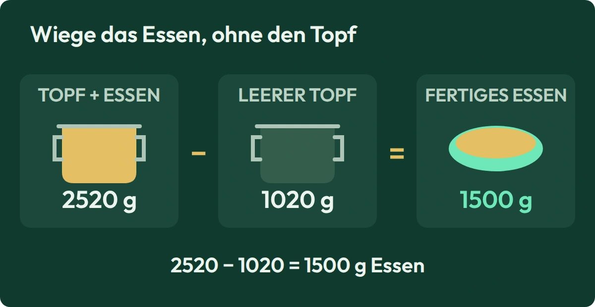 Vom 2520 g schweren vollen Topf werden 1020 g für den leeren Topf abgezogen. Das Essen wiegt 1500 g; der Topf zählt nicht zum Rezeptgewicht.