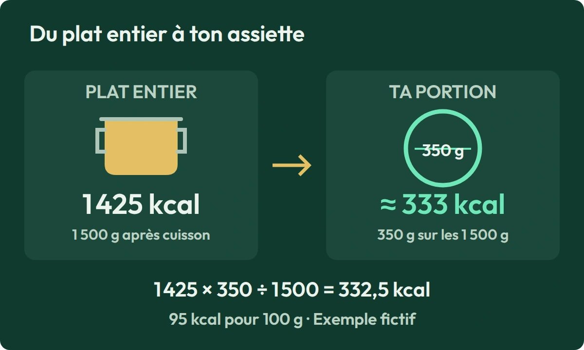 La recette d’exemple contient 1 425 kcal pour 1 500 g de nourriture cuite. Une portion de 350 g apporte environ 333 kcal.