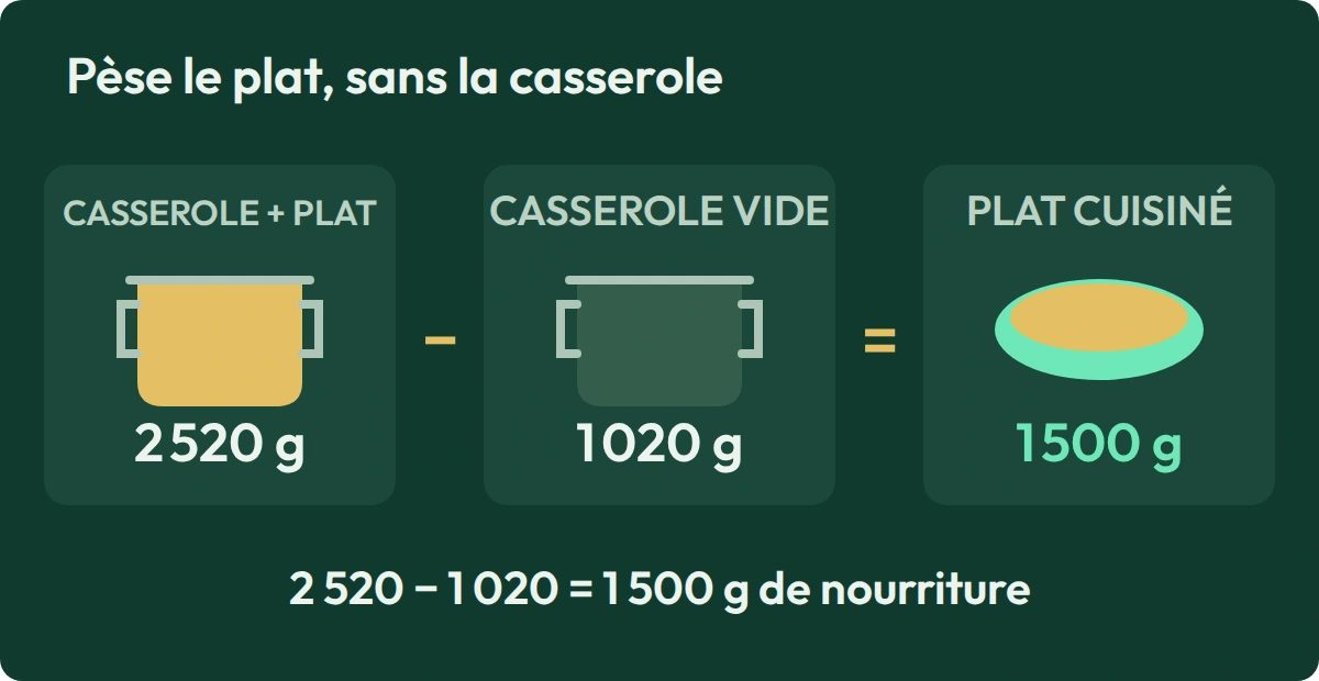 Soustrais la casserole vide de 1 020 g à la casserole pleine de 2 520 g pour obtenir 1 500 g de nourriture. La casserole est exclue du poids de la recette.