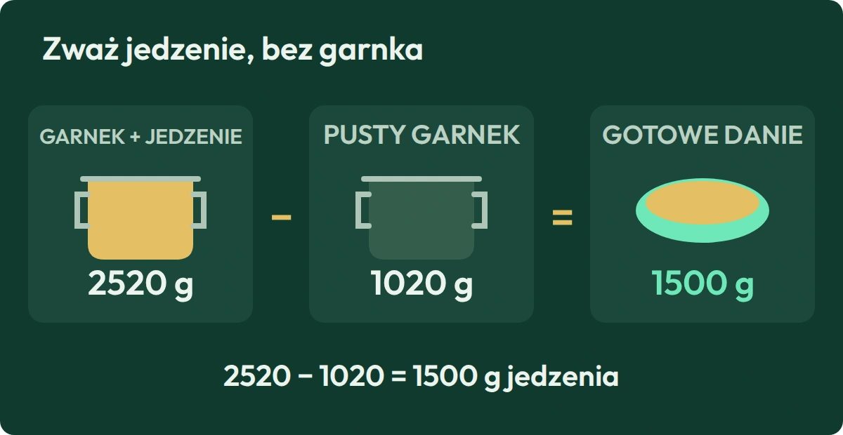 Od pełnego garnka ważącego 2520 g odejmij pusty garnek o masie 1020 g. Jedzenie waży 1500 g; masa garnka nie należy do przepisu.