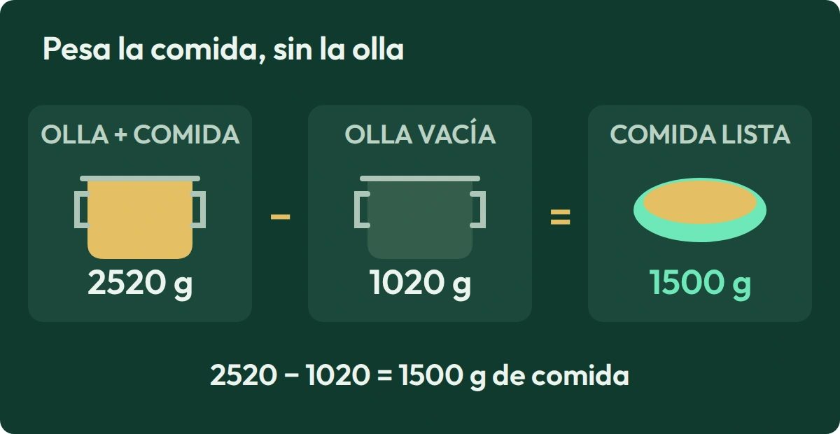 Resta la olla vacía de 1020 g a la olla llena de 2520 g para obtener 1500 g de comida. La olla no forma parte del peso de la receta.
