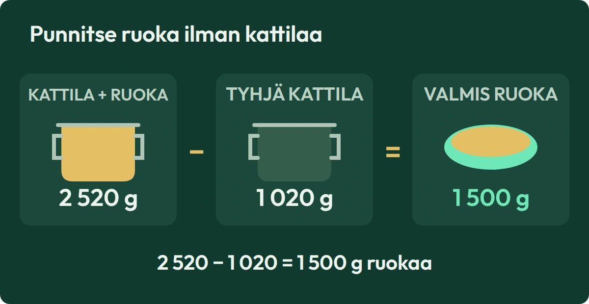 Vähennä 2 520 g painavasta täydestä kattilasta tyhjän kattilan 1 020 g. Ruokaa on 1 500 g; kattila ei kuulu reseptin painoon.