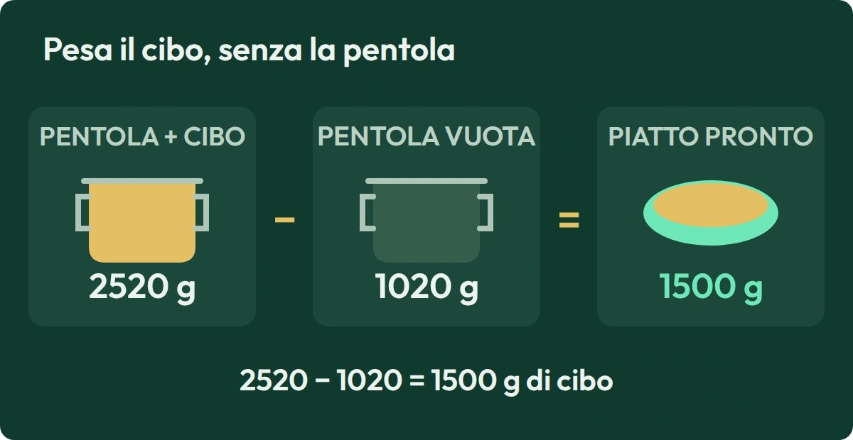 Sottrai la pentola vuota da 1020 g dalla pentola piena da 2520 g per ottenere 1500 g di cibo. La pentola non fa parte del peso della ricetta.