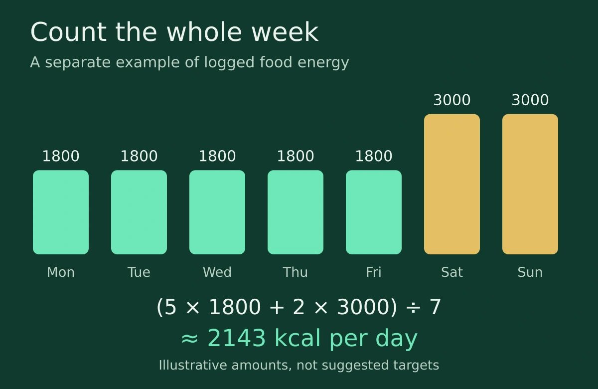 Five days at 1800 kcal and two at 3000 kcal make 15000 kcal for the week, averaging about 2143 kcal per day.
