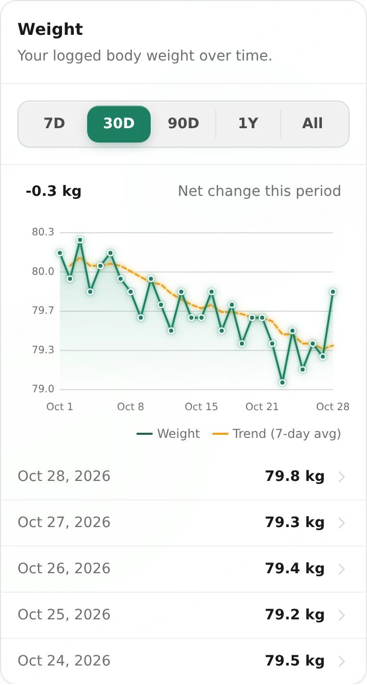 Ampsu’s weight chart showing the illustrative October weigh-ins and the smoother seven-day average.