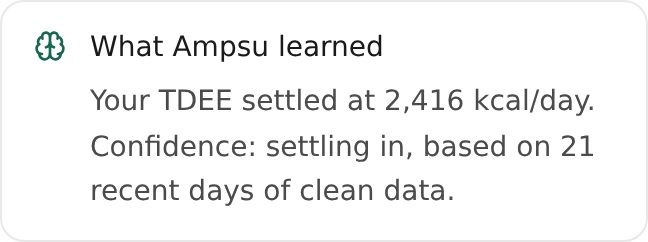 Ampsu’s learned-estimate card for the example account, showing an estimated daily calorie burn and settling-in confidence based on 21 recent days.