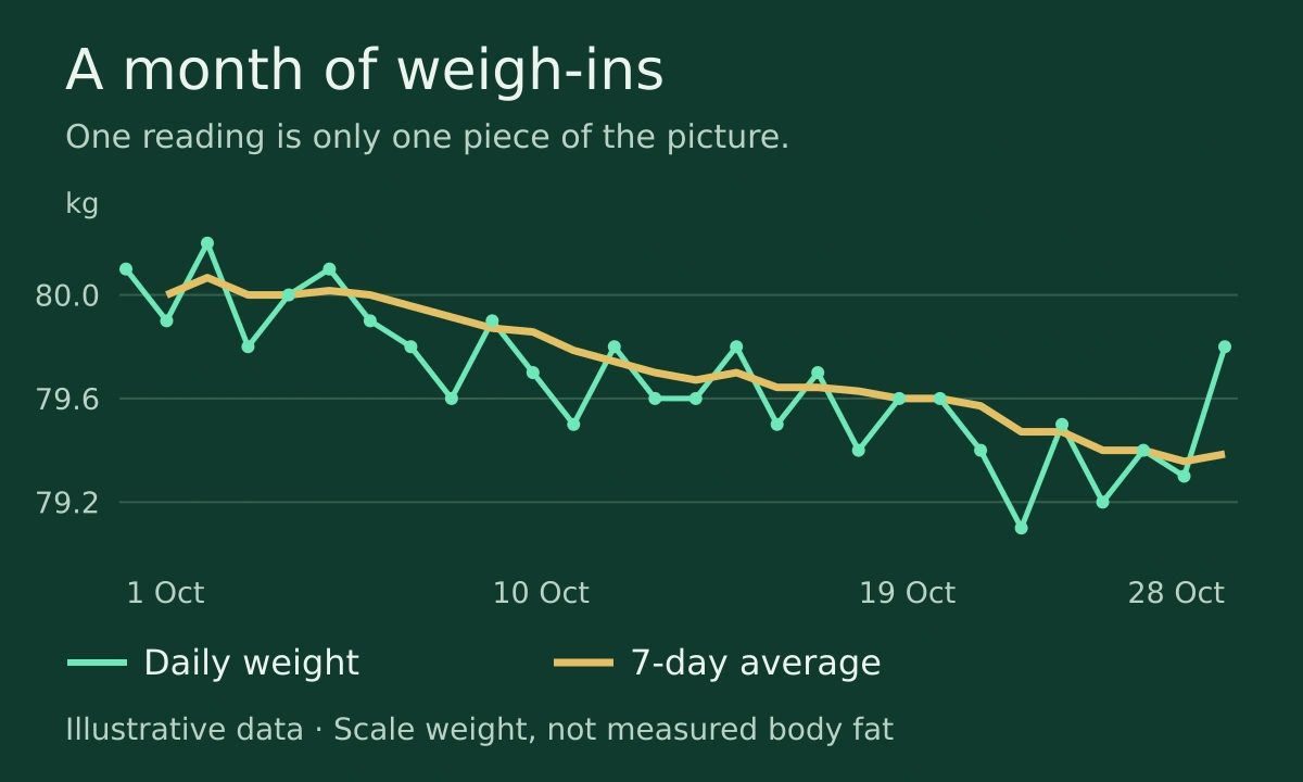 Why am I not losing weight in a calorie deficit?