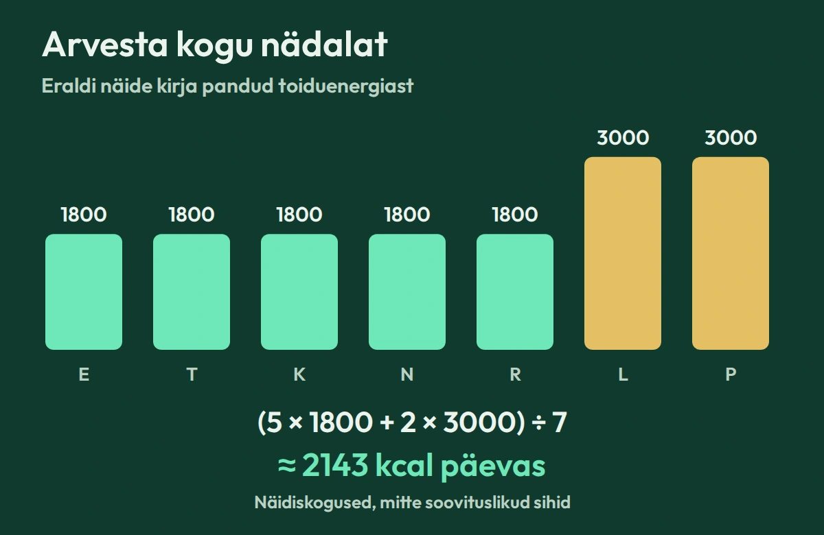 Viis päeva 1800 kcal ja kaks päeva 3000 kcal annavad nädalas 15 000 kcal ehk keskmiselt umbes 2143 kcal päevas.