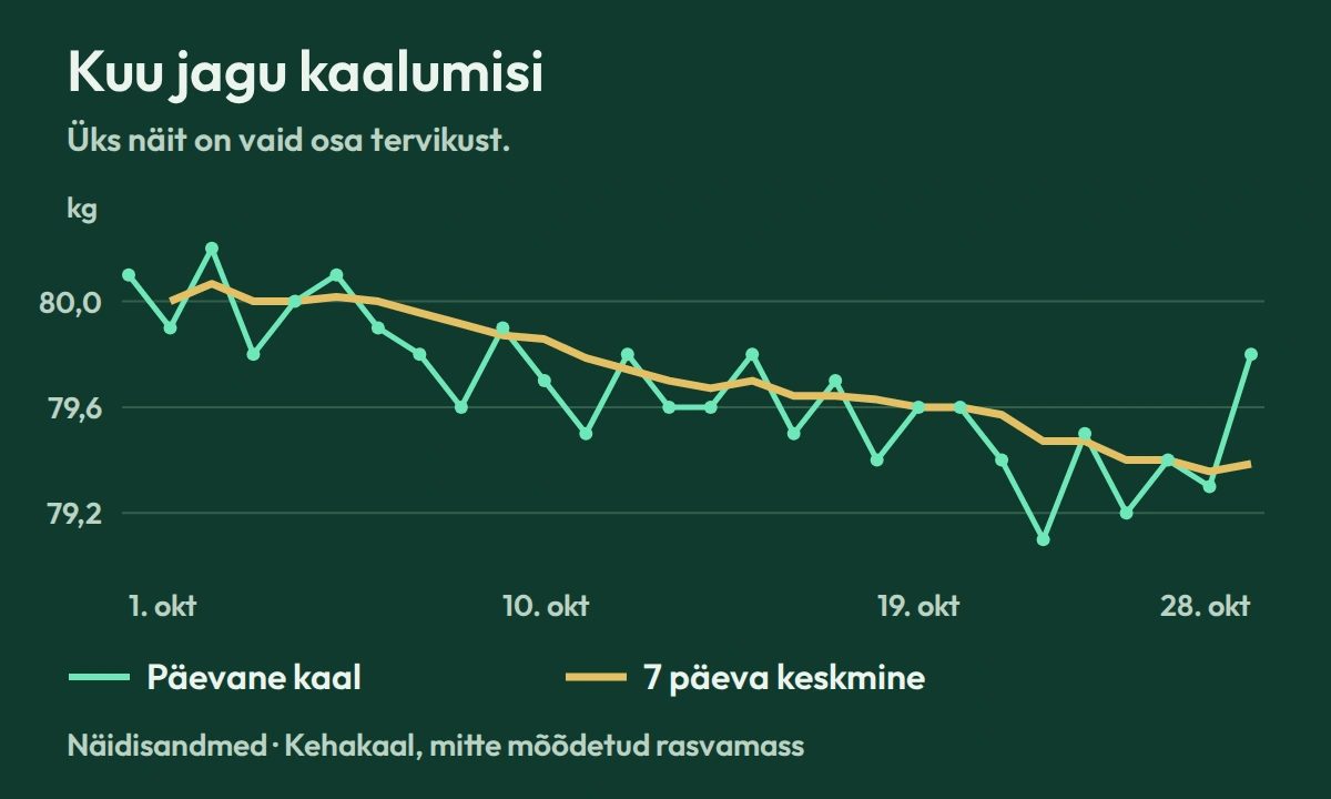 Miks kaal kaloripuudujäägis ei lange?