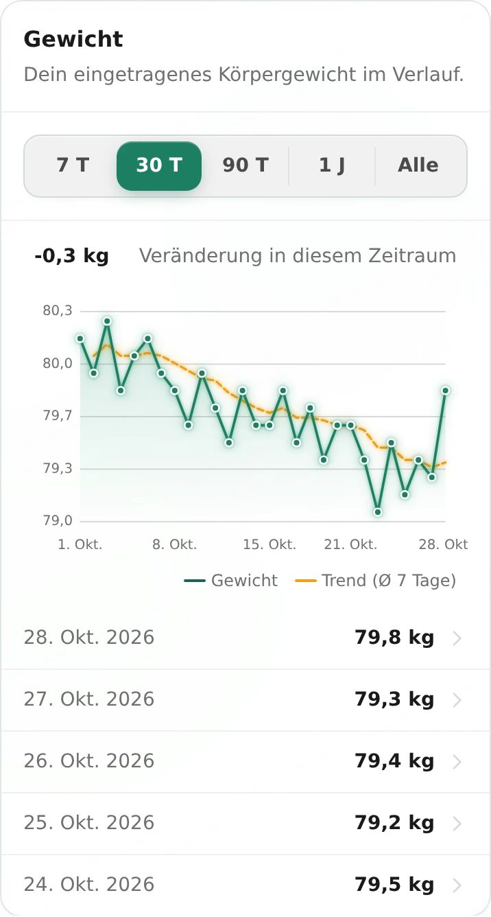 Ampsus Gewichtsdiagramm mit den beispielhaften Oktobermessungen und dem geglätteten Sieben-Tage-Durchschnitt.