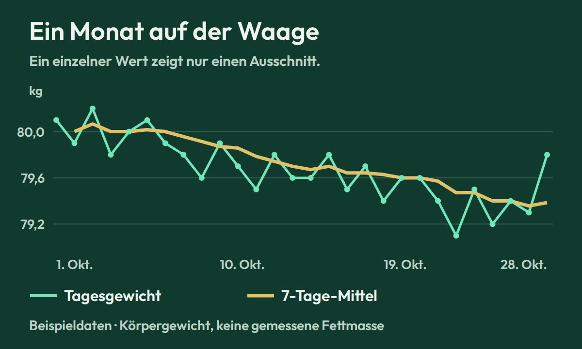 Warum nehme ich trotz Kaloriendefizit nicht ab?